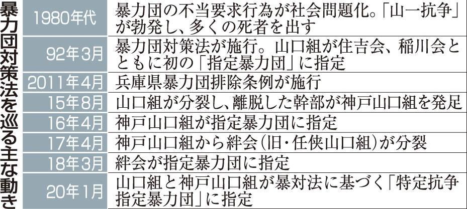 衰退する 暴力団 新興勢力 半グレ 暴対法施行３０年 姿変え潜む反社会的勢力 総合 神戸新聞next
