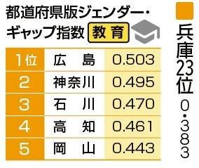 （注）指数は小数点第４位を四捨五入。同じ指数でも小数点第４位以下の数字を比較して順位を付けた