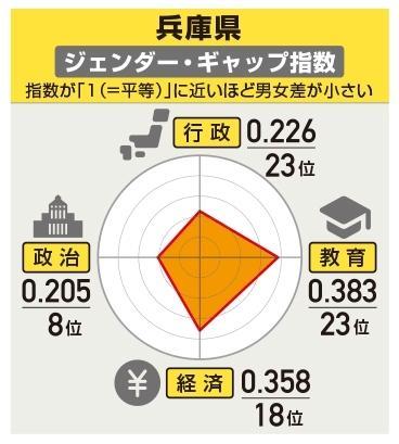 兵庫県の「ジェンダー・ギャップ指数」