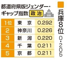 （注）指数は小数点第４位を四捨五入。同じ指数でも小数点第４位以下の数字を比較して順位を付けた