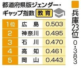 （注）指数は小数点第４位を四捨五入。同じ指数でも小数点第４位以下の数字を比較して順位を付けた