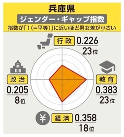 兵庫県の「ジェンダー・ギャップ指数」