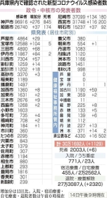 〈おことわり〉兵庫県は１４日、各健康福祉事務所管内在住としていた感染者３４１８人（７日までの発表分）を、各市町に振り分けて発表したため、一覧表の「県発表（居住市町別）」の数字が変わりました。