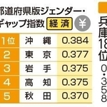 （注）指数は小数点第４位を四捨五入。同じ指数でも小数点第４位以下の数字を比較して順位を付けた
