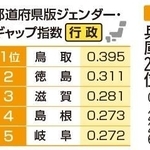 （注）指数は小数点第４位を四捨五入。同じ指数でも小数点第４位以下の数字を比較して順位を付けた