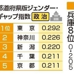 （注）指数は小数点第４位を四捨五入。同じ指数でも小数点第４位以下の数字を比較して順位を付けた