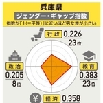 兵庫県の「ジェンダー・ギャップ指数」