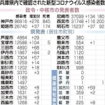〈おことわり〉兵庫県は１４日、各健康福祉事務所管内在住としていた感染者３４１８人（７日までの発表分）を、各市町に振り分けて発表したため、一覧表の「県発表（居住市町別）」の数字が変わりました。