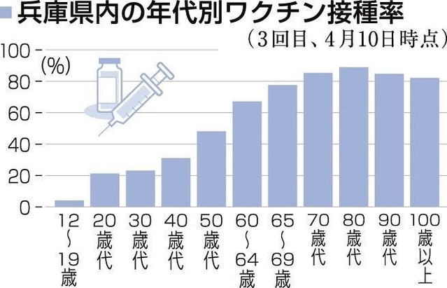 神戸新聞next 総合 コロナワクチン３回目接種 兵庫は現役世代低迷 若い人はピンときていない 年代別接種率 国が初公表