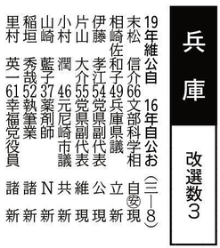 【名簿の見方】先頭行は前回２０１９年、前々回１６年の当選者の政党名を得票順に記載。続くかっこ内の漢数字は改選数、洋数字は立候補予想者数。予想者の氏名（本名の漢字書き、敬称略）に続き、２９日現在の満年齢、肩書、党派、現元新別を記載。立候補予想者は２８日現在の神戸新聞社調べ。名簿の並べ方は①参院の各党勢力②現元新③五十音－の順。自民の末松氏の〇に安は所属派閥安倍派の略称。▽党派の略称　自＝自民党、立＝立憲民主党、公＝公明党、維＝日本維新の会、共＝共産党、Ｎ＝ＮＨＫ党、諸＝諸派。１６年当選者の「お」はおおさか維新の会。