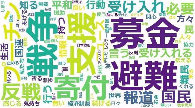 ウクライナ市民や反戦のために何ができるかについて意見を分析すると、「募金」「支援」などのフレーズが浮かび上がった。人工知能（ＡＩ）技術で言葉の使用頻度、傾向、特徴などの有用な情報を取り出す「テキストマイニング」で集約した