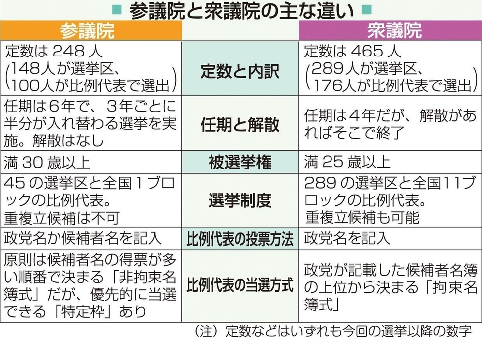 神戸新聞next 総合 今さら聞けない参院選 衆院との違いは 任期６年 解散なく熟議可能 予算や条約 首相指名は衆院優先