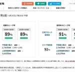 関西電力送配電がホームページで告知する１日の電力需給予想。１００から使用率を引いた値が予備率となる