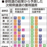 今月投開票された参院選で、各政党が兵庫県内で得た比例票を基に、神戸新聞社が来年春の県議選（定数８６）の結果を単純に試算したところ、自民党（二つの会派）が４０議席と過半数を割る一方、日本維新の会が現在の６倍超の２６議席を獲得するとの予測が出た。ただ、政党同士の選挙協力の成否によっては予測結果も大きく変わり、４年に１度の決戦に向けて駆け引きや交渉が活発化しそうだ。
