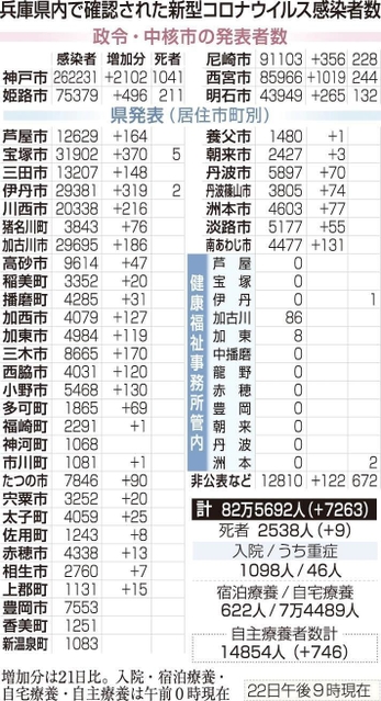 〈おことわり〉兵庫県は２２日、各健康福祉事務所管内在住としていた感染者９９人（１５日までの発表分）を、各市町に振り分けて発表したため、一覧表の「県発表（居住市町別）」の数字が変わりました。