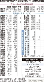 〈おことわり〉兵庫県は２９日、各健康福祉事務所管内在住としていた感染者９４人（２２日までの発表分）を、各市町に振り分けて発表したため、一覧表の「県発表（居住市町別）」の数字が変わりました。