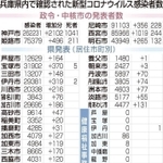〈おことわり〉兵庫県は２２日、各健康福祉事務所管内在住としていた感染者９９人（１５日までの発表分）を、各市町に振り分けて発表したため、一覧表の「県発表（居住市町別）」の数字が変わりました。
