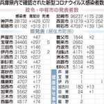 〈おことわり〉兵庫県は２９日、各健康福祉事務所管内在住としていた感染者９４人（２２日までの発表分）を、各市町に振り分けて発表したため、一覧表の「県発表（居住市町別）」の数字が変わりました。