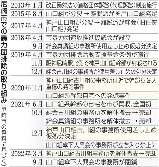 尼崎の暴力団組事務所がゼロに 市と住民らが全国初の排除に成功 ７年前は８カ所 総合 神戸新聞next