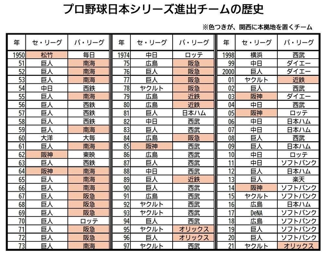日本シリーズ進出チームの歴史。表の赤色が関西に本拠地を置くチームで、１９５０～７０年代にかけシリーズを席巻していたことが分かる