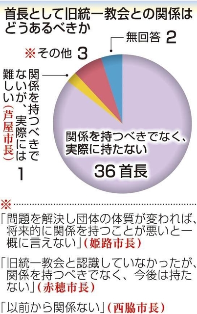 旧統一教会問題 県内自治体「接点」「線引き」に悩む 関係拒否、排除の
