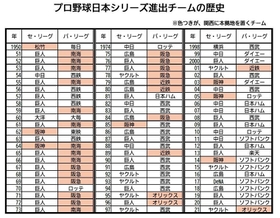 日本シリーズ進出チームの歴史。表の赤色が関西に本拠地を置くチームで、１９５０～７０年代にかけシリーズを席巻していたことが分かる