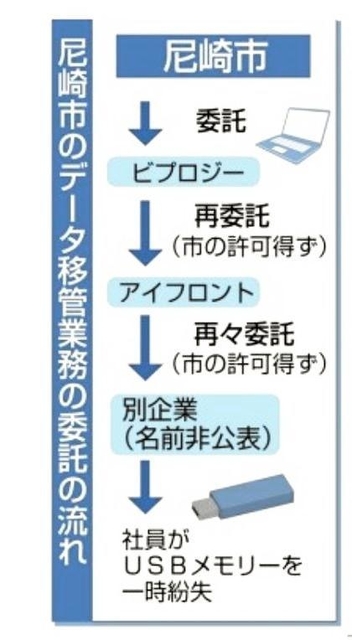 尼崎市のデータ移管業務の委託の流れ