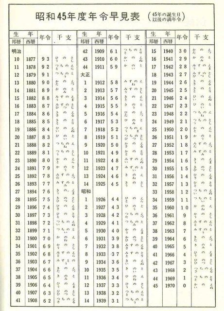 高橋書店の１９７０年版の日記にある年齢早見表。当時９３歳の１８７７（明治１０）年生まれから対応する。当時の人たちに平成、令和の未来を教えてみたい気も…（同社提供）
