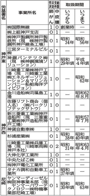 兵庫件でアスベスト労災認定を受けた非建設業の事業所＝神戸新聞ＮＥＸＴ