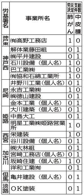 兵庫件でアスベスト労災認定を受けた建設業の事業所＝神戸新聞ＮＥＸＴ