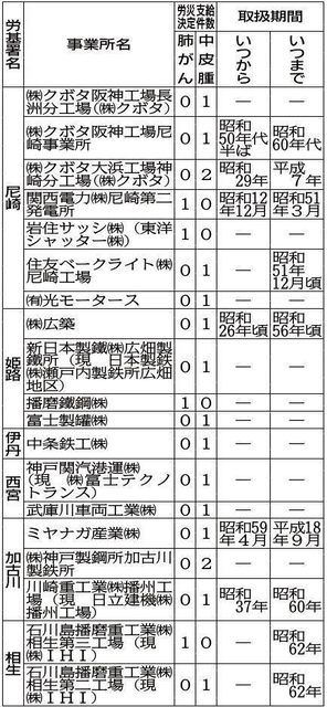 兵庫件でアスベスト労災認定を受けた非建設業の事業所＝神戸新聞ＮＥＸＴ