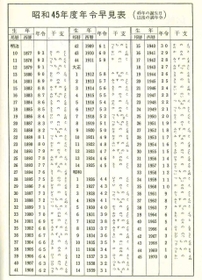 高橋書店の１９７０年版の日記にある年齢早見表。当時９３歳の１８７７（明治１０）年生まれから対応する。当時の人たちに平成、令和の未来を教えてみたい気も…（同社提供）