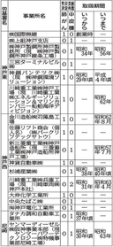 兵庫件でアスベスト労災認定を受けた非建設業の事業所＝神戸新聞ＮＥＸＴ