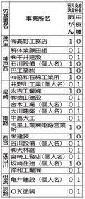 兵庫件でアスベスト労災認定を受けた建設業の事業所＝神戸新聞ＮＥＸＴ