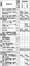 兵庫件でアスベスト労災認定を受けた非建設業の事業所＝神戸新聞ＮＥＸＴ