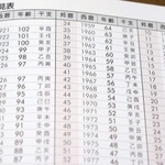手帳の年齢早見表。元号や西暦、干支が一目で分かる＝神戸市中央区三宮町１、ナガサワ文具センター三宮本店
