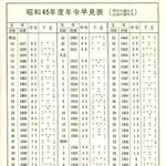高橋書店の１９７０年版の日記にある年齢早見表。当時９３歳の１８７７（明治１０）年生まれから対応する。当時の人たちに平成、令和の未来を教えてみたい気も…（同社提供）