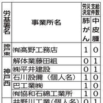 兵庫件でアスベスト労災認定を受けた建設業の事業所＝神戸新聞ＮＥＸＴ