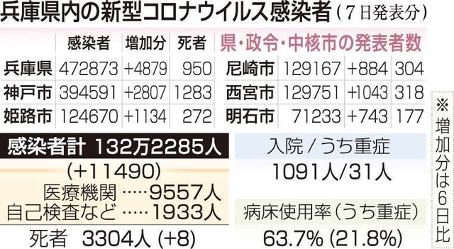 兵庫で新たに1万1490人感染 8人死亡 1週間前から7076人増 新型コロナ｜総合｜神戸新聞next