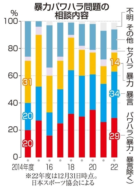暴力パワハラ問題の相談内容