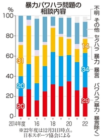 暴力パワハラ問題の相談内容