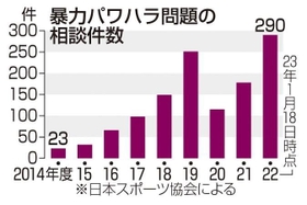暴力パワハラ問題の相談件数