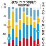 暴力パワハラ問題の相談内容