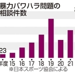 暴力パワハラ問題の相談件数