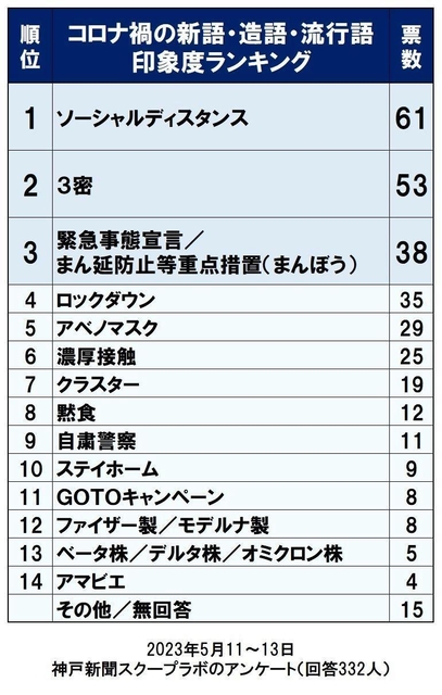 コロナ禍の新語・造語・流行語の印象度ランキング（神戸新聞スクープラボのアンケート）