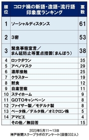 コロナ禍の新語・造語・流行語の印象度ランキング（神戸新聞スクープラボのアンケート）