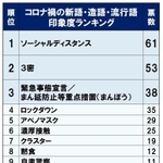 コロナ禍の新語・造語・流行語の印象度ランキング（神戸新聞スクープラボのアンケート）