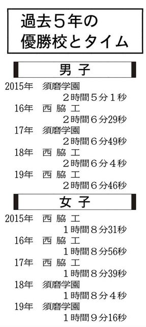過去５年の男女優勝校とタイム