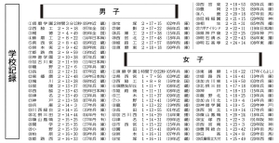 男女の学校記録