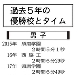 過去５年の男女優勝校とタイム
